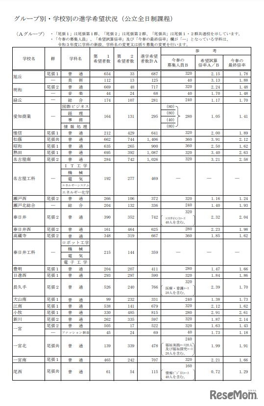 グループ別・学校別の進学希望状況（公立全日制課程、Aグループ）