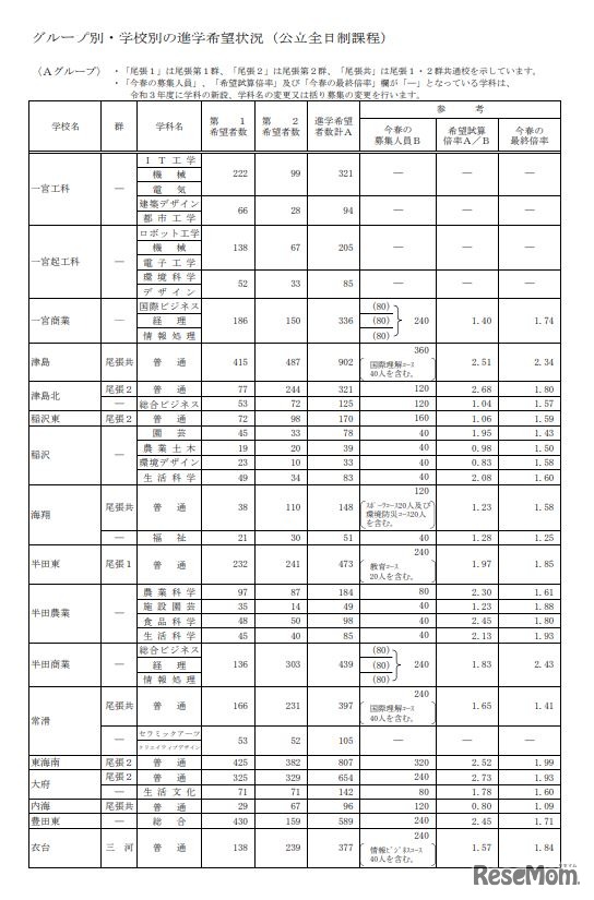 グループ別・学校別の進学希望状況（公立全日制課程、Aグループ）