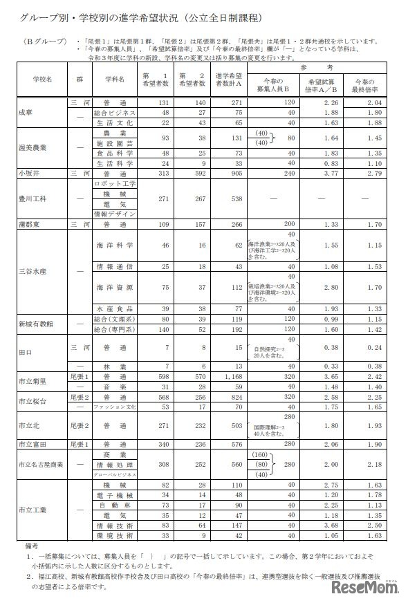 グループ別・学校別の進学希望状況（公立全日制課程、Bグループ）