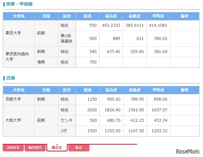 医学部合格者の最高点・最低点・平均点一覧2020国公立大学（一部）