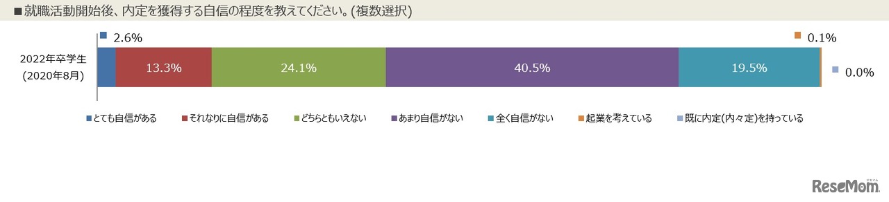 内定を獲得する自信の程度
