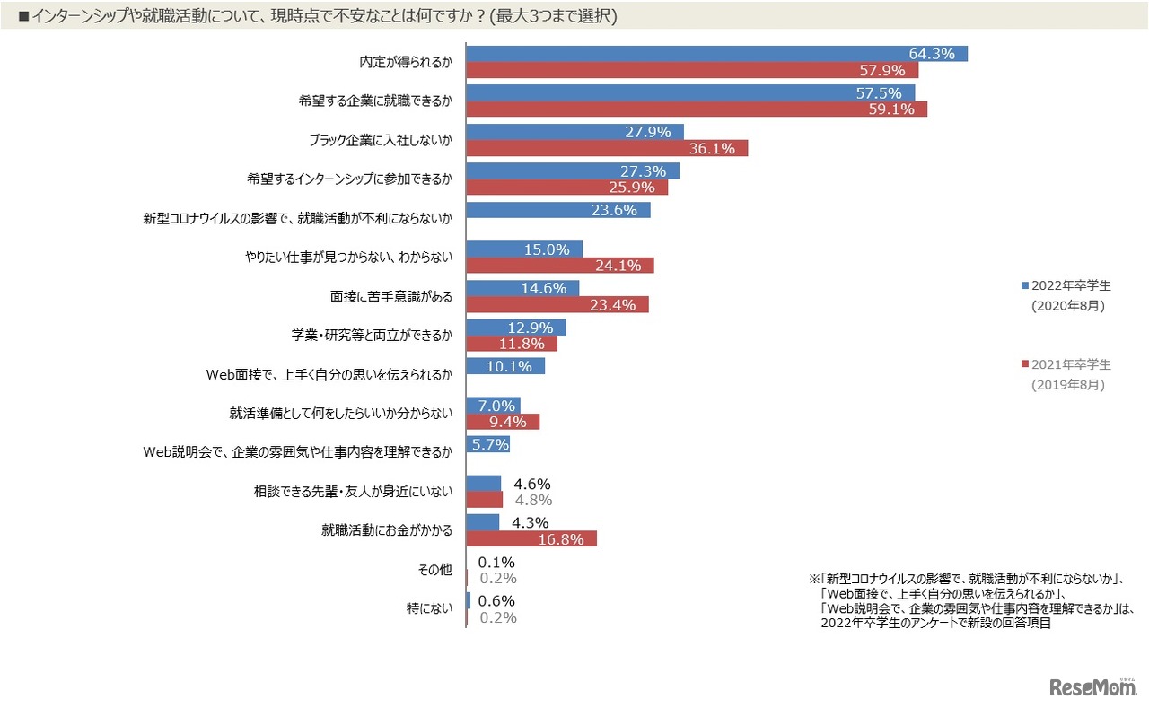インターンシップや就職活動で不安なこと