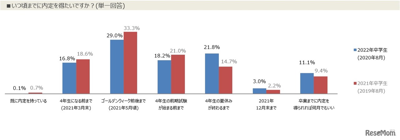 内定を獲得したい時期