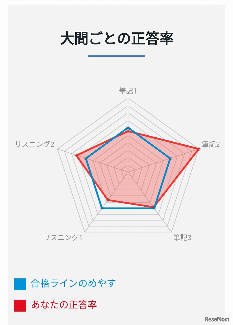 英検一次試験解答速報サービス（イメージ）