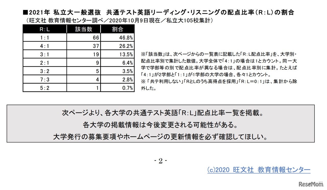 2021年私立大一般選抜共通テスト英語リーディング・リスニングの配点比率（R：L）の割合　(c) 2020 旺文社 教育情報センター