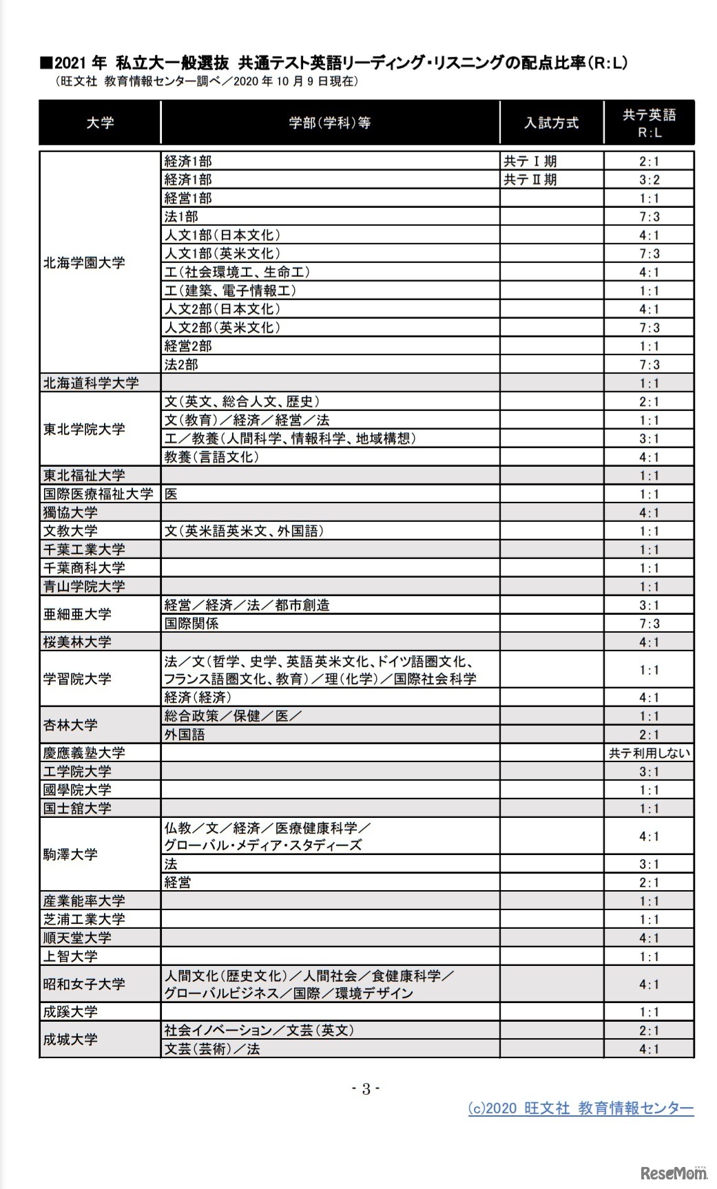 2021年私立大一般選抜共通テスト英語リーディング・リスニングの配点比率（R：L）　(c) 2020 旺文社 教育情報センター