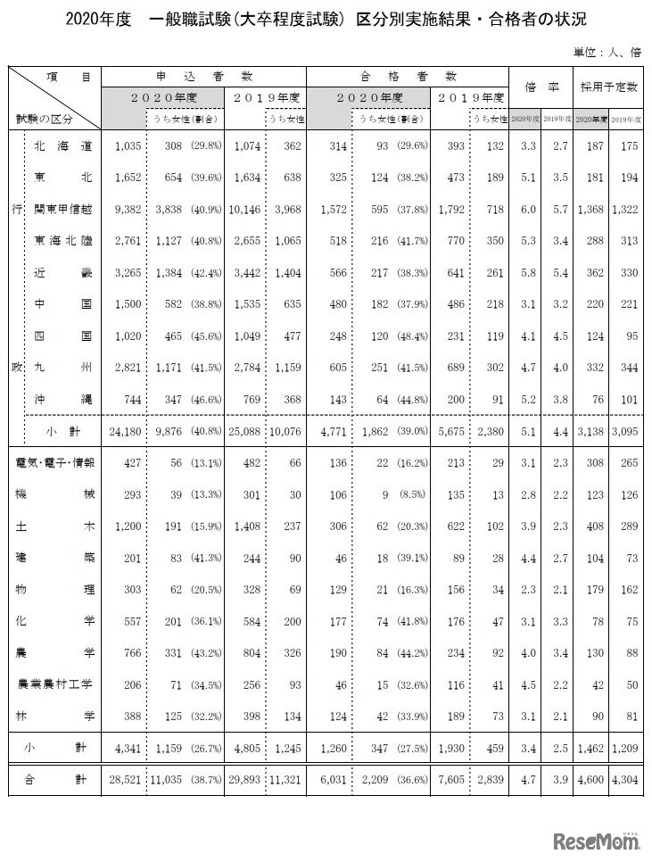 2020年度　一般職試験（大卒程度試験）区分別実施結果・合格者の状況