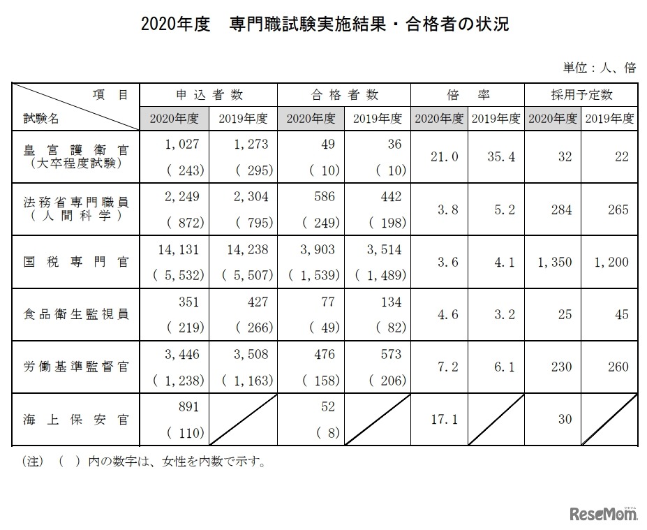 2020年度　専門職試験実施結果・合格者の状況