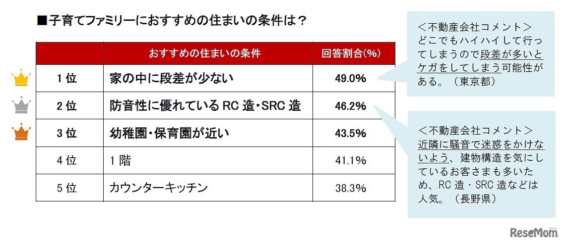 「子育てファミリーにおすすめの住まいの条件」ランキング（トピックス）