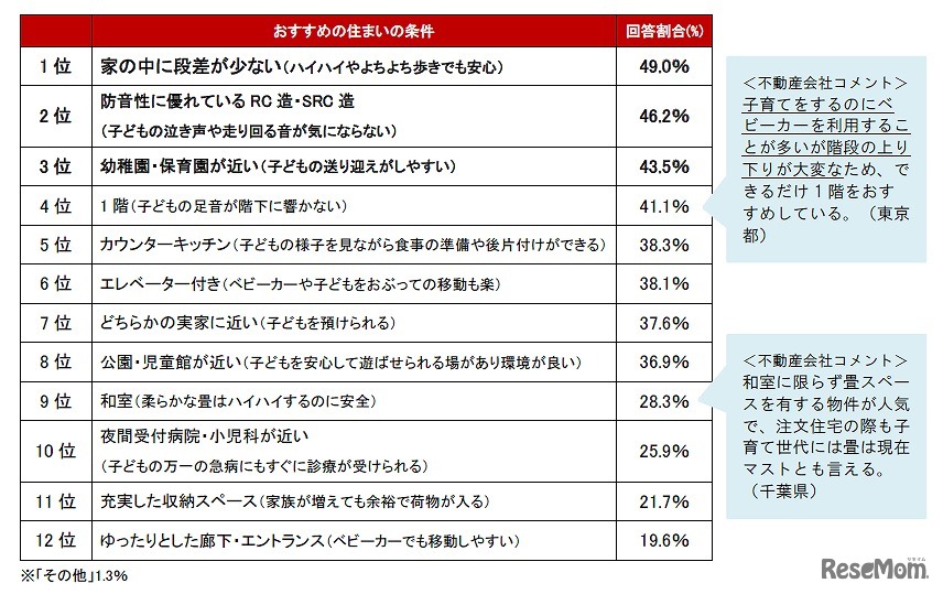 「子育てファミリーにおすすめの住まいの条件」ランキング