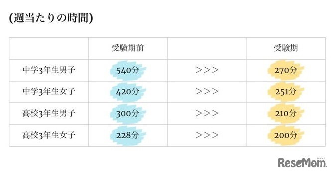 受験生の身体活動量（週あたりの時間）