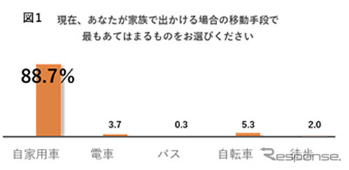 現在、家族と出かける場合の移動手段で最も当てはまるもの