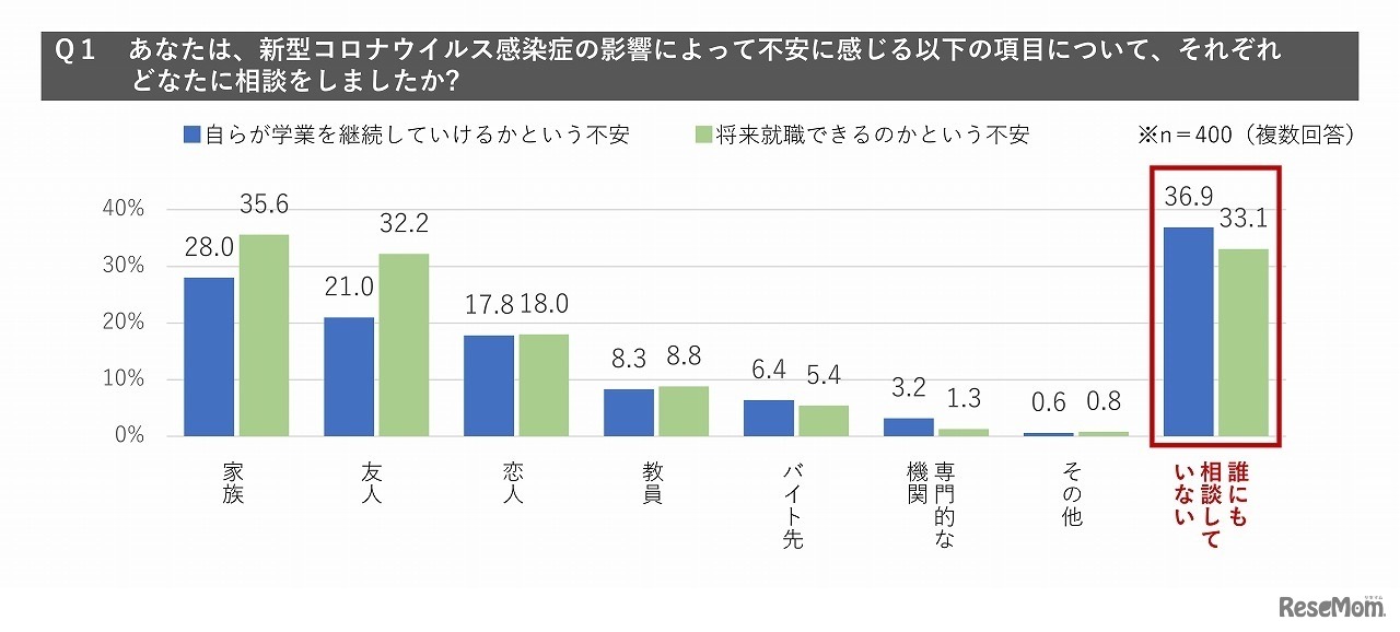 コロナ禍の不安を誰に相談したか