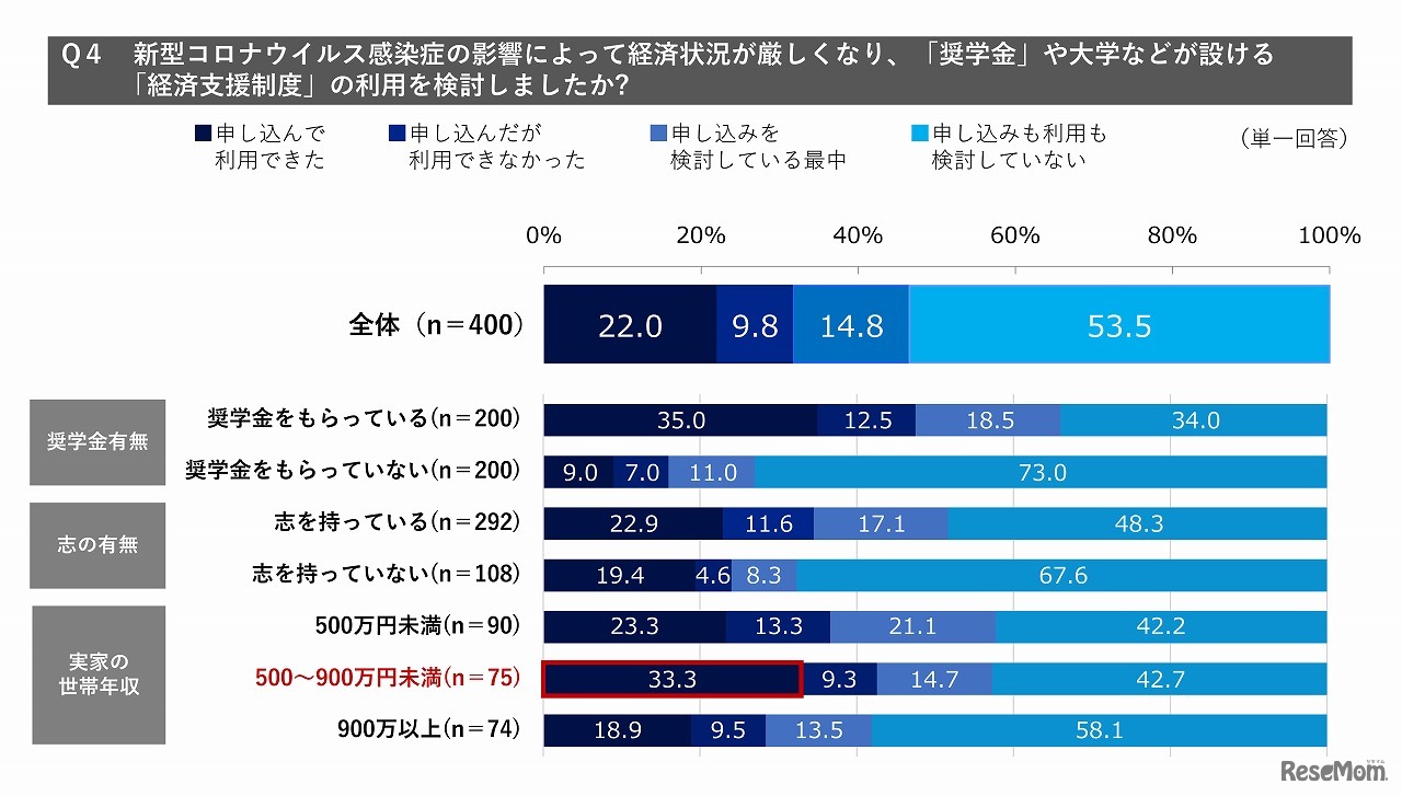 「奨学金」や大学などが設ける「経済支援制度」の利用を検討したか