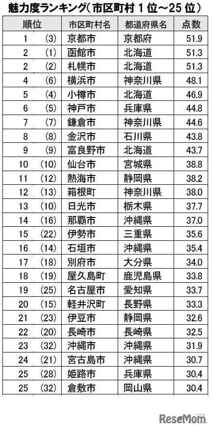 魅力度ランキング（市区町村）