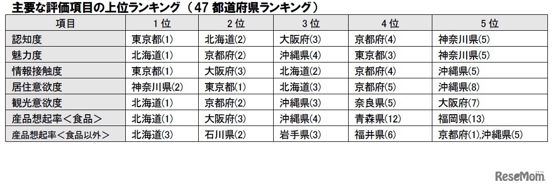 主要な評価項目の上位ランキング（都道府県）