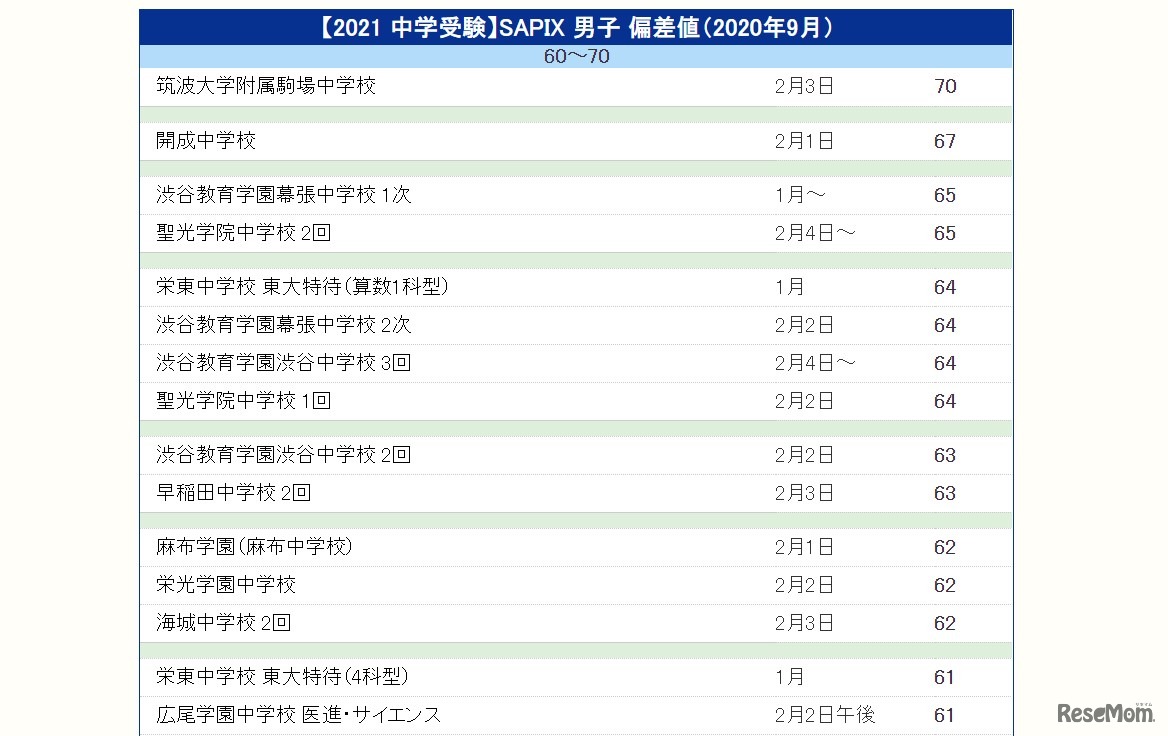 【中学受験2021】SAPIX 男子 偏差値（2020年9月）一部抜粋