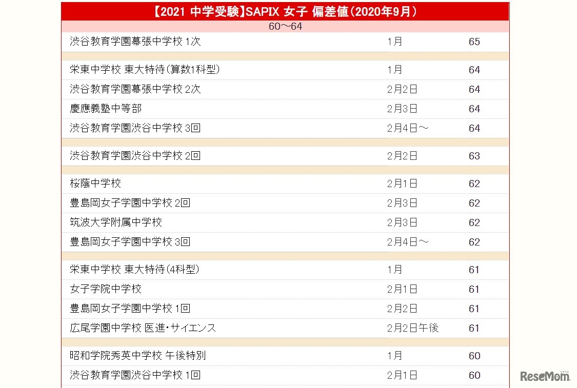 【中学受験2021】SAPIX 女子 偏差値（2020年9月）一部抜粋