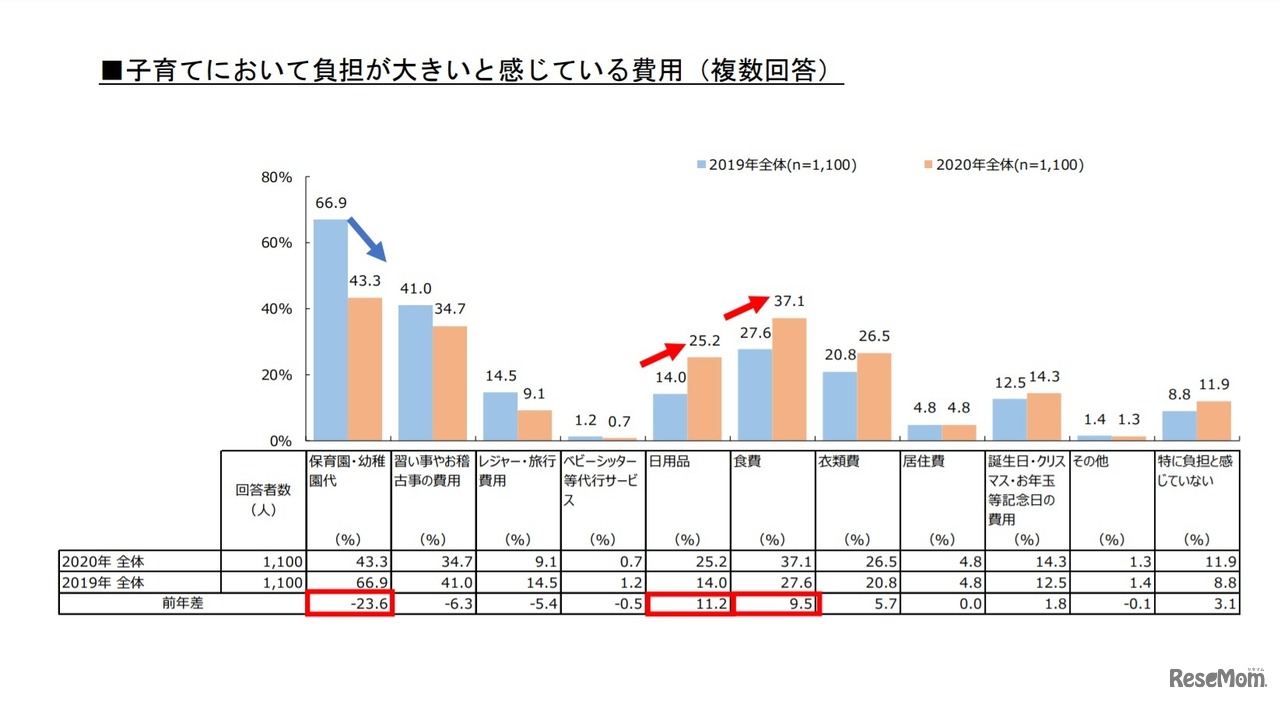 子育てにおいて負担が大きいと感じている費用（複数回答）