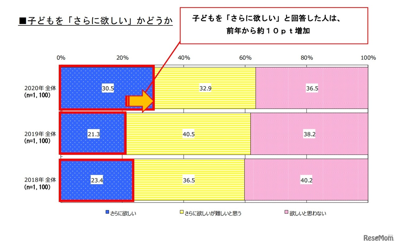 子どもを「さらにほしい」かどうか