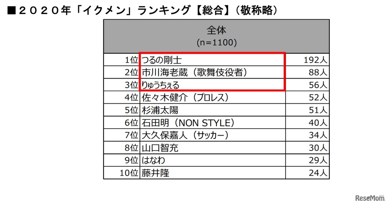 2020年「イクメン」ランキング