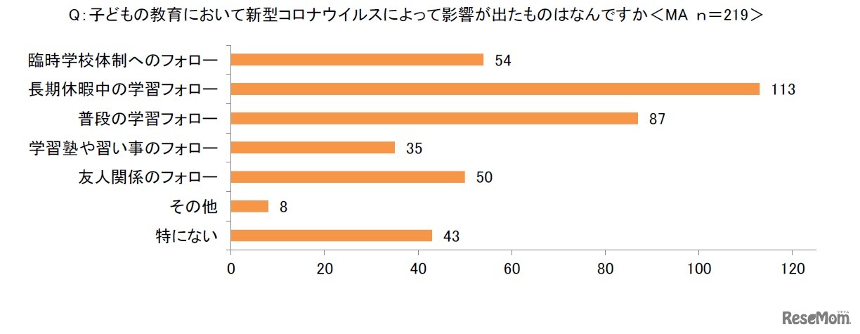 子どもの教育において新型コロナウイルスによって影響が出たもの
