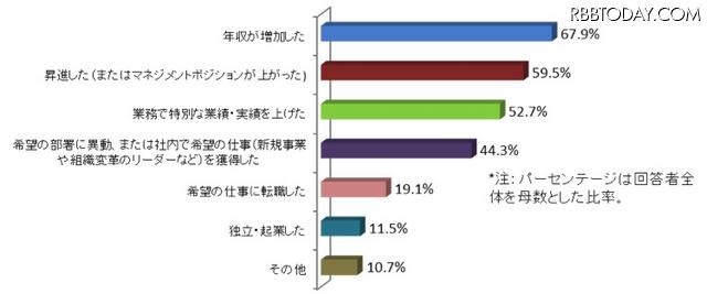 ビジネススクールによってどのようなことが変化した？