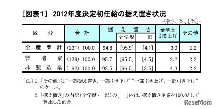 2012年度決定初任給の据え置き状況