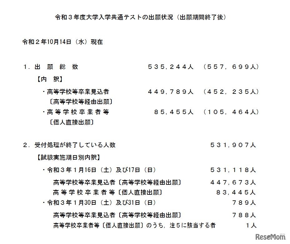 2021年度大学入学共通テストの出願状況（出願期間終了後）