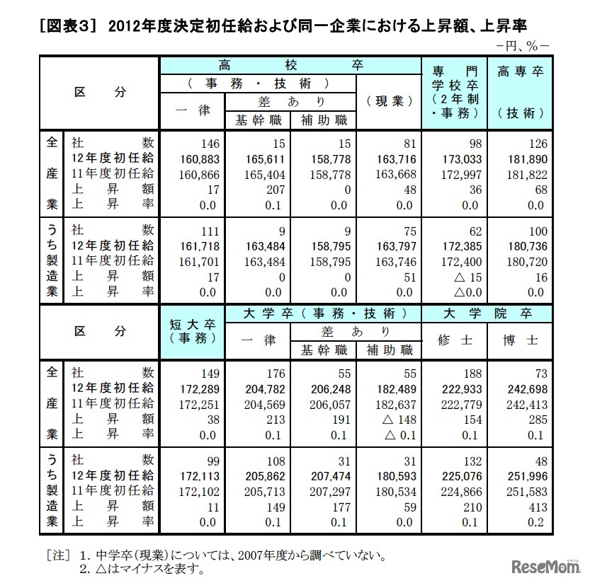 2012年度決定初任給および同一企業における上昇額、上昇率
