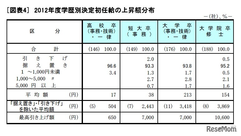 2012年度学歴別決定初任給の上昇額分布