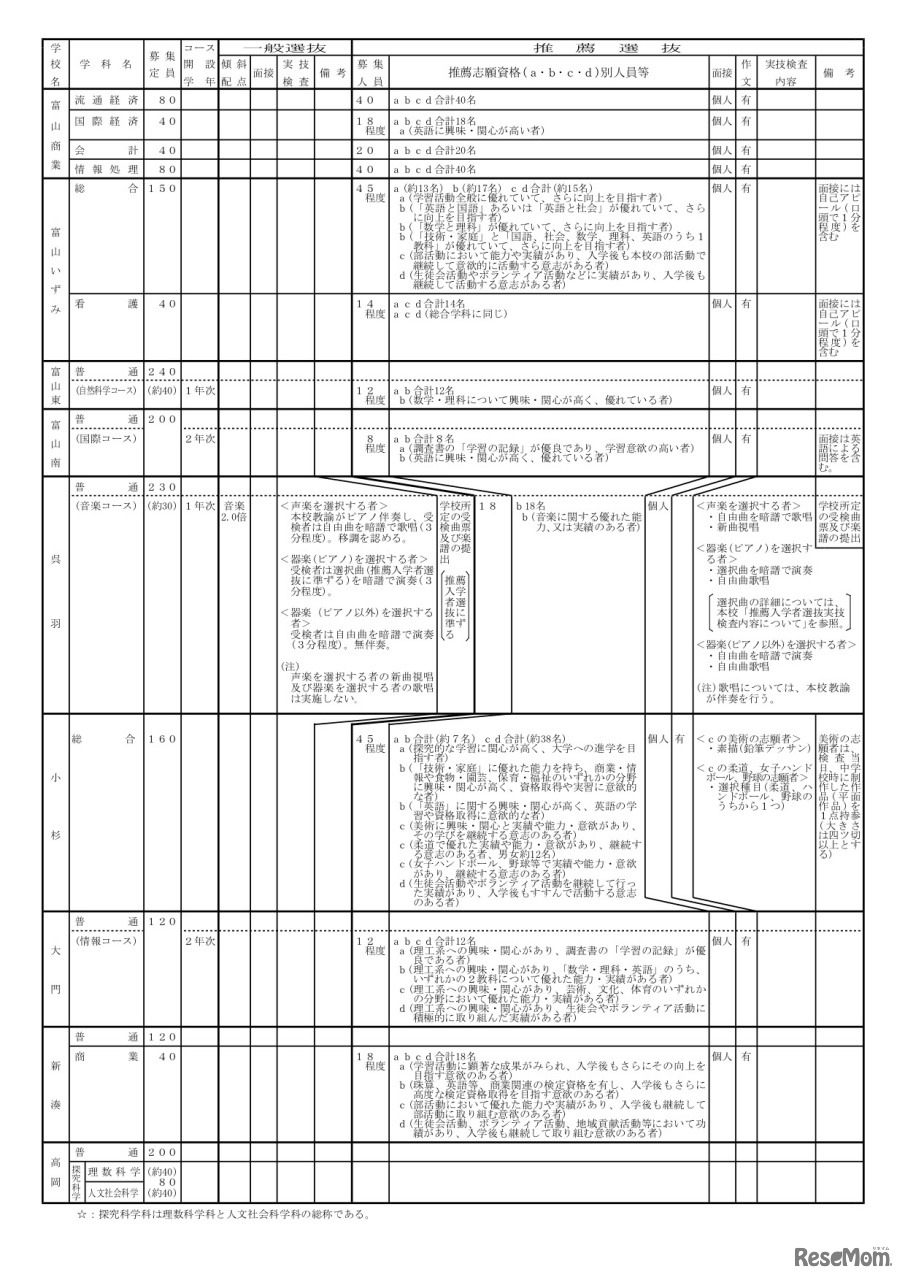 全日制の課程　学校別入学者選抜実施概要一覧