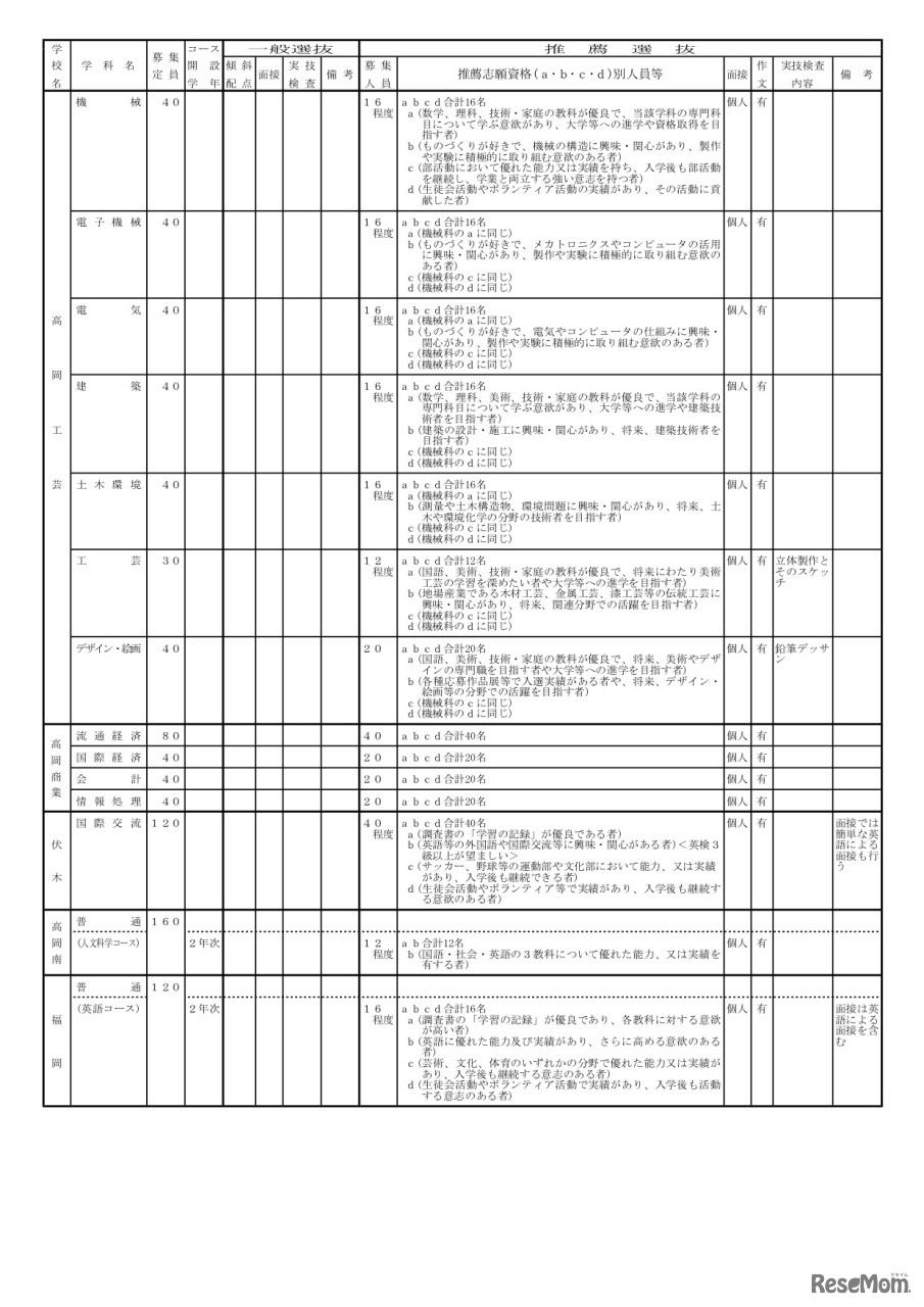 全日制の課程　学校別入学者選抜実施概要一覧