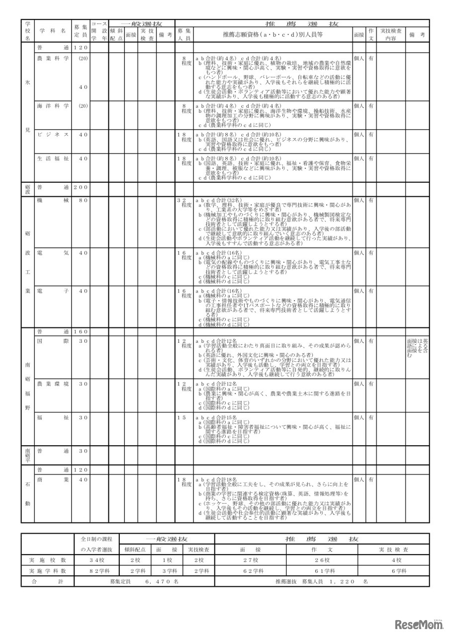 全日制の課程　学校別入学者選抜実施概要一覧