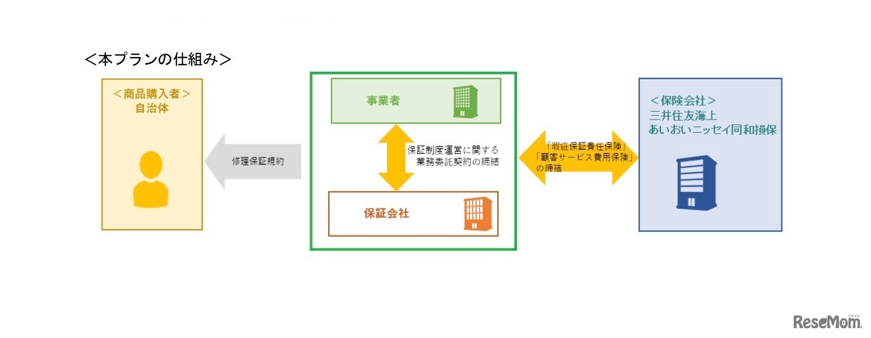 「GIGAスクール構想販売事業者向け補償プラン」の仕組み