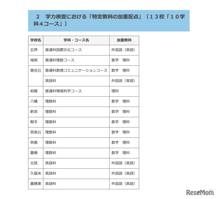 学力検査における「特定教科の加重配点」（13校10学科4コース）