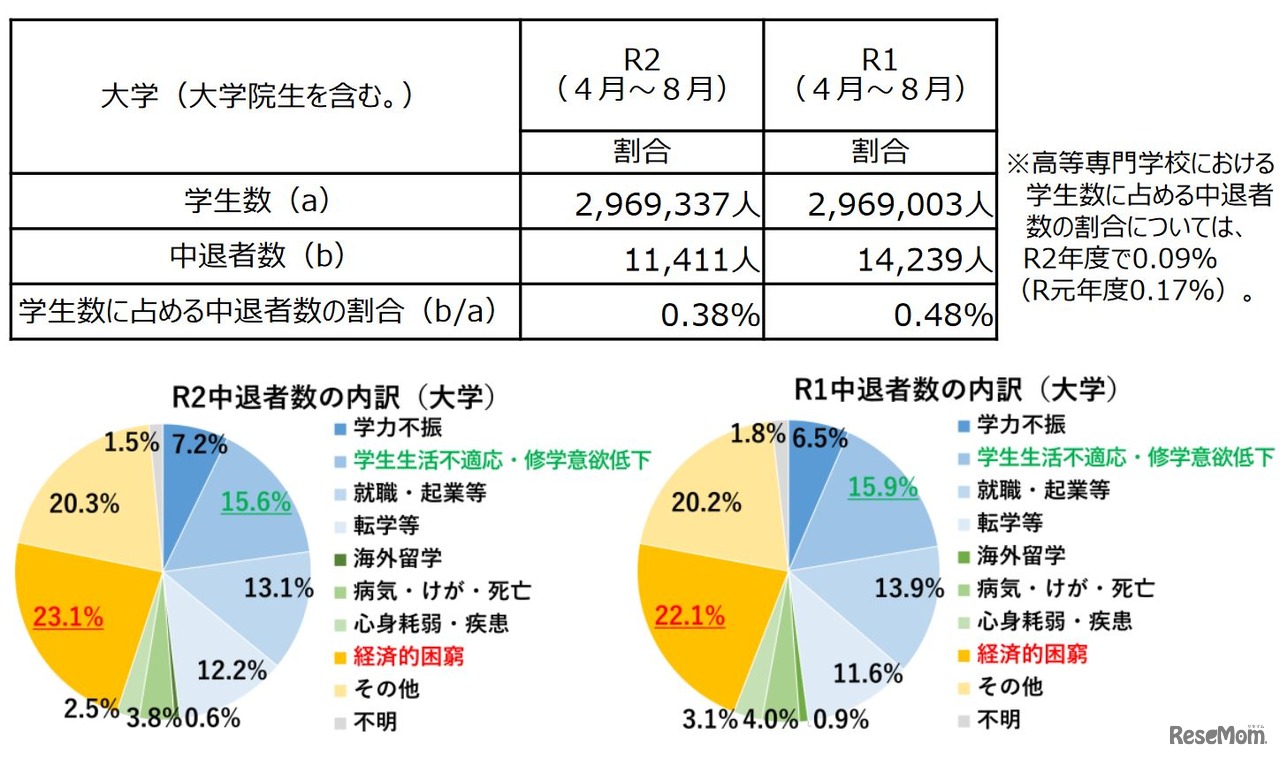 大学の中途退学者の状況