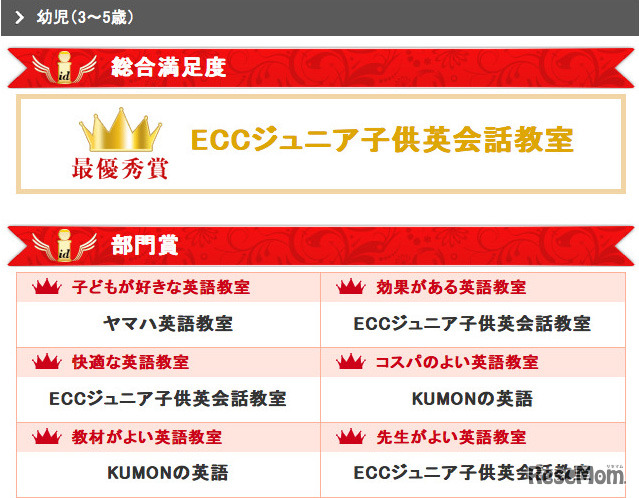 幼児（3〜5歳）の結果