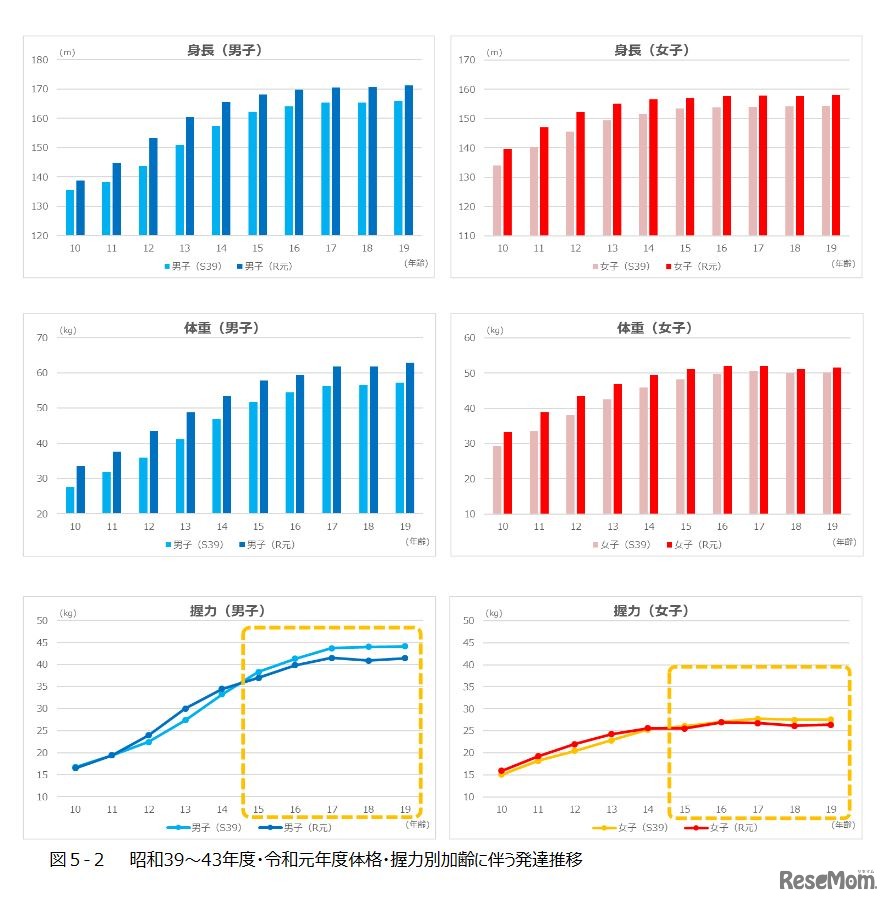 1964～1968年度・2019年度体格・握力別加齢に伴う発達推移