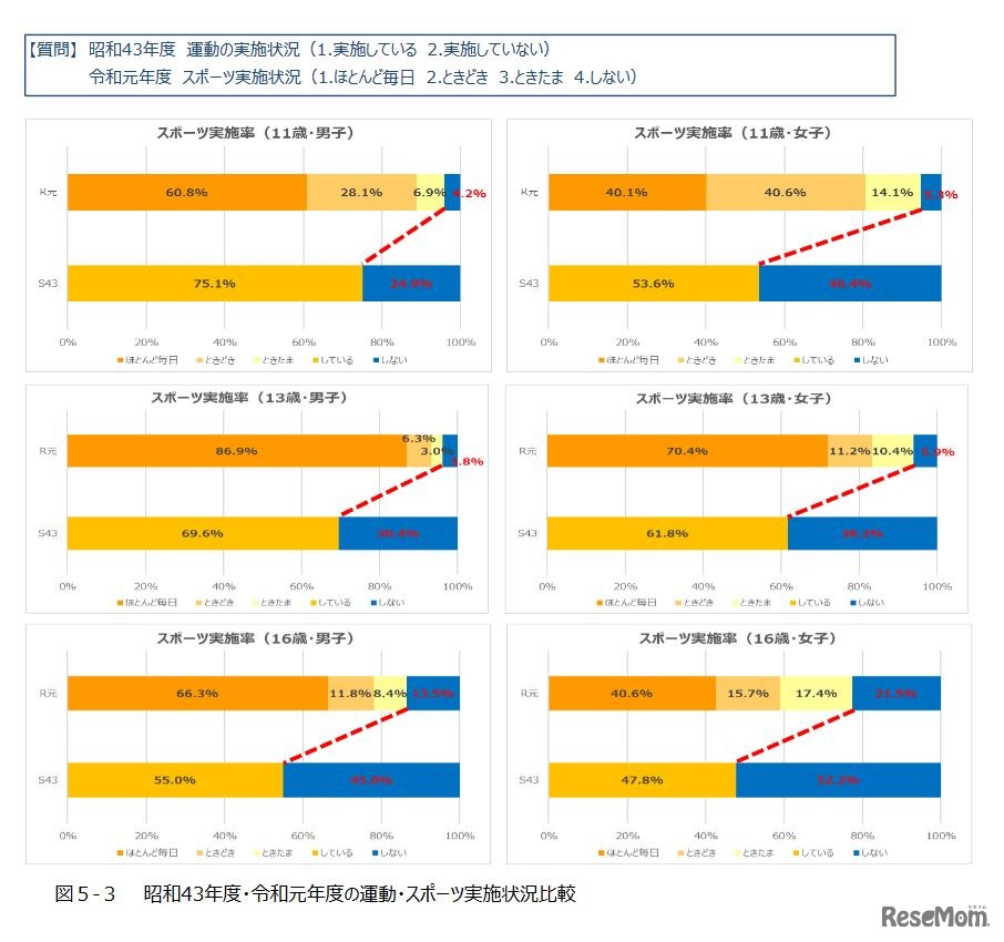 1968年度・2019年度運動・スポーツ実施状況比較