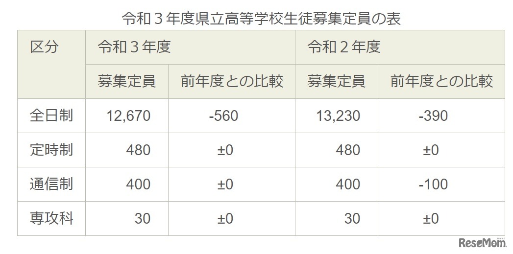 令和3年度福島県立高等学校生徒募集定員
