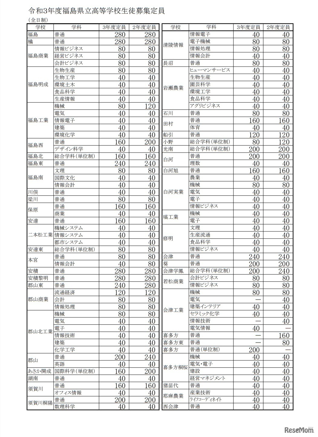 令和3年度福島県立高等学校生徒募集定員