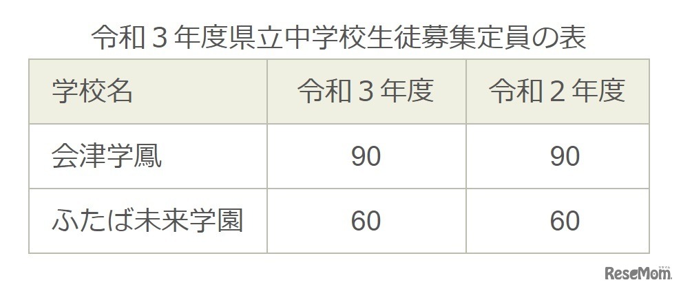 令和3年度福島県立中学校生徒募集定員