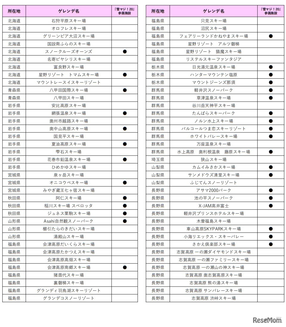 「雪マジ！19」「雪マジ！20」参画ゲレンデ一覧 ※2020年10月20日（火）時点