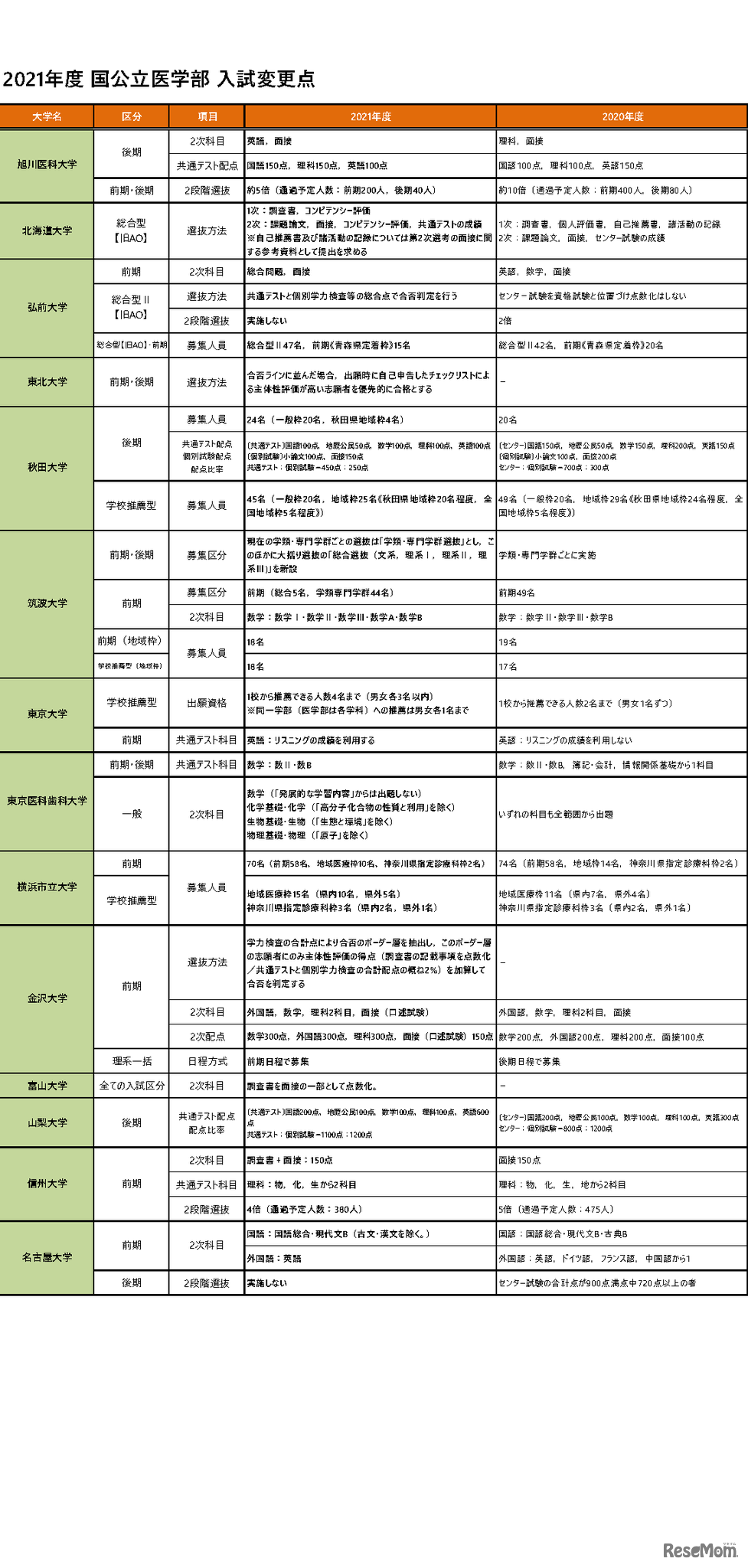 2021年度　国公立医学部入試変更点（2020年10月2日現在）