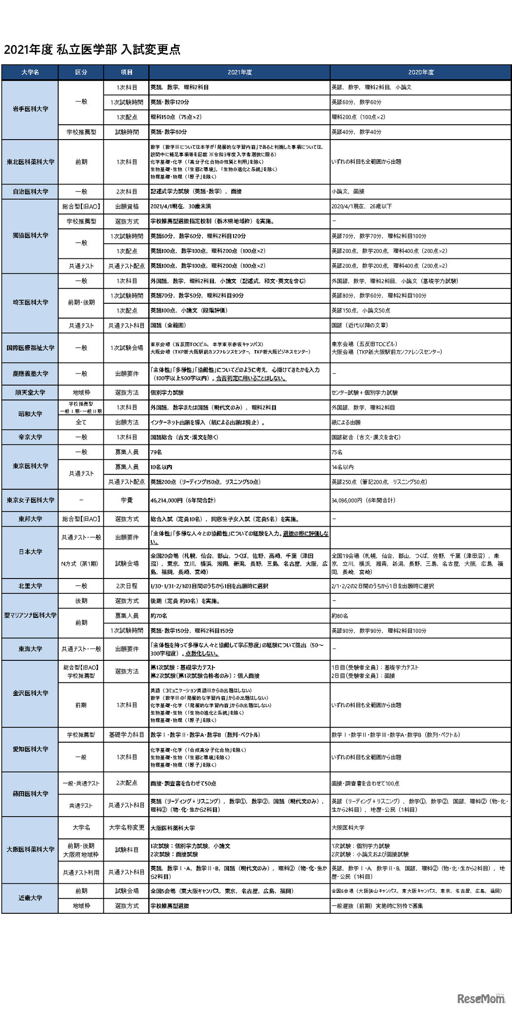 2021年度　私立医学部入試変更点（2020年9月30日現在）