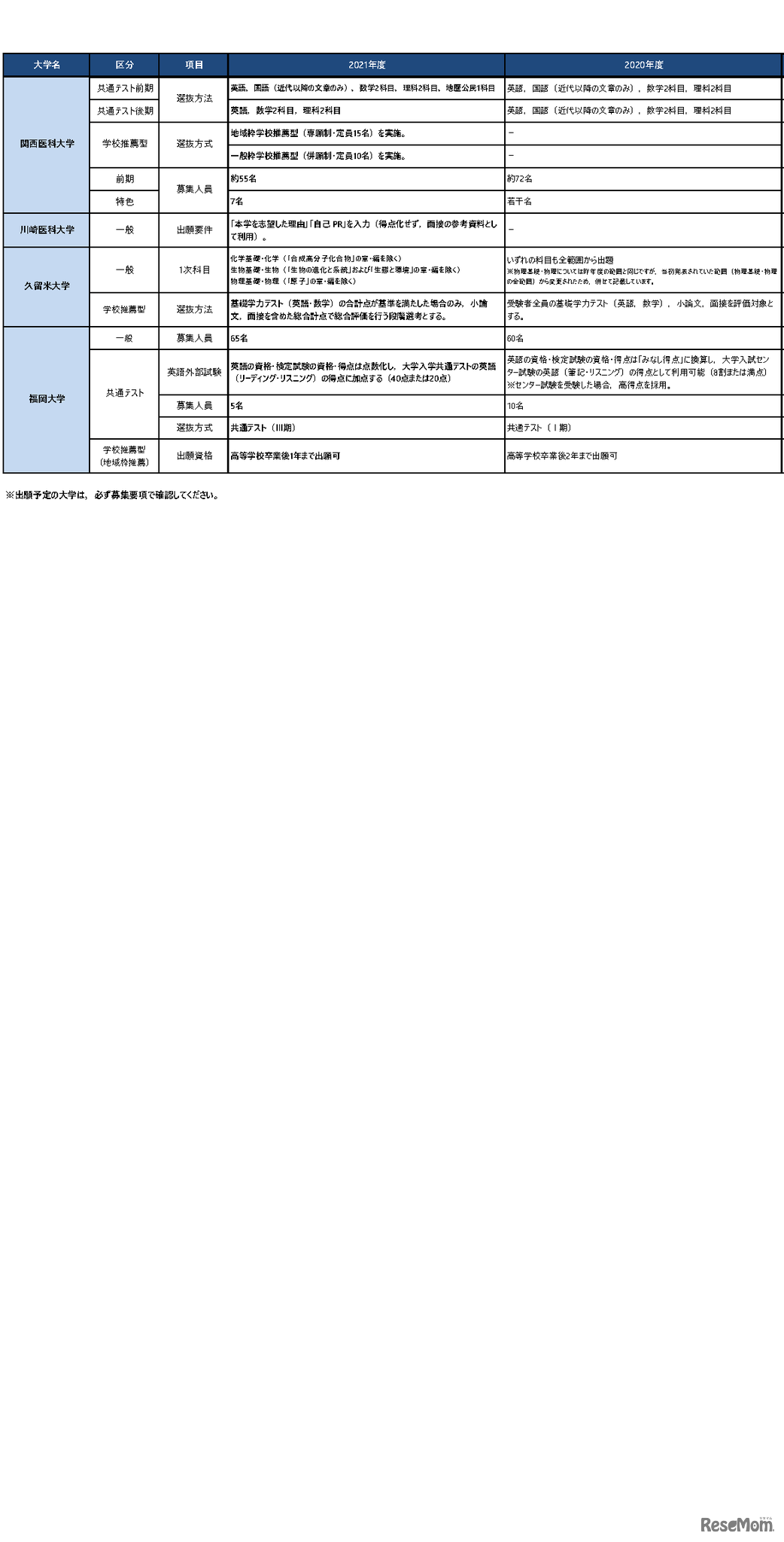 2021年度　私立医学部入試変更点（2020年9月30日現在）