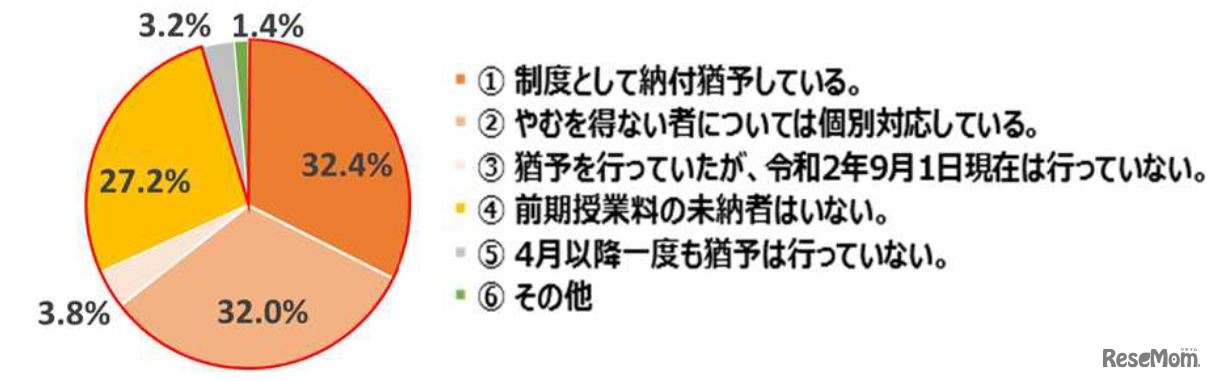 2020年度前期授業料の納付猶予