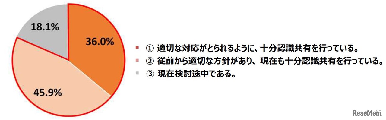 退学の相談があった場合の修学継続に向けた対応方針