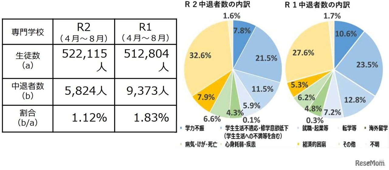 中途退学者の状況